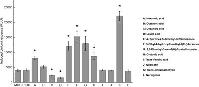 Inhibition of AI-2 Quorum Sensing and Biofilm Formation in Campylobacter jejuni by Decanoic and Lauric Acids